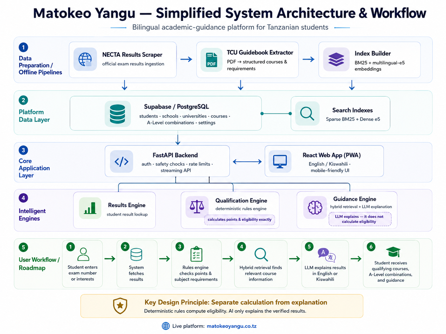 System architecture and workflow diagram for Matokeo Yangu
